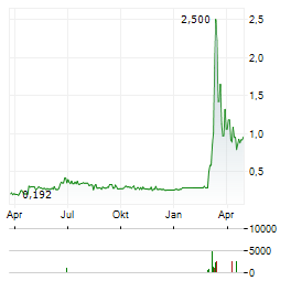 ATLANTIC PETROLEUM P/F Aktie Chart 1 Jahr