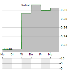 ATLANTIC PETROLEUM P/F Aktie 5-Tage-Chart