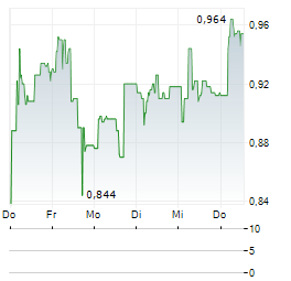 ATLANTIC PETROLEUM P/F Aktie 5-Tage-Chart