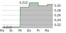 ATLANTIC PETROLEUM P/F 5-Tage-Chart