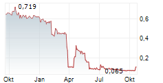 ATLANTIC SAPPHIRE ASA Chart 1 Jahr