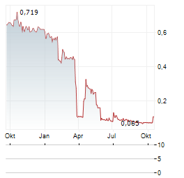 ATLANTIC SAPPHIRE Aktie Chart 1 Jahr