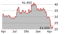 ATLANTIC UNION BANKSHARES CORPORATION Chart 1 Jahr