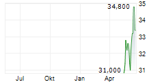 ATLANTIC UNION BANKSHARES CORPORATION Chart 1 Jahr