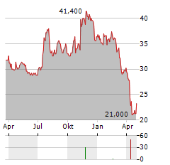 ATLANTIC UNION BANKSHARES Aktie Chart 1 Jahr