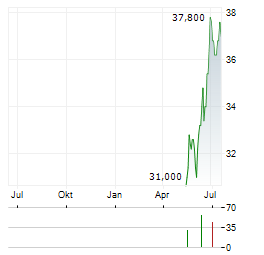 ATLANTIC UNION BANKSHARES Aktie Chart 1 Jahr