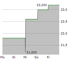 ATLANTIC UNION BANKSHARES CORPORATION Chart 1 Jahr