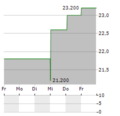 ATLANTIC UNION BANKSHARES Aktie 5-Tage-Chart