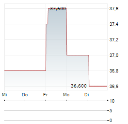 ATLANTIC UNION BANKSHARES Aktie 5-Tage-Chart