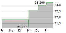 ATLANTIC UNION BANKSHARES CORPORATION 5-Tage-Chart