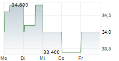 ATLANTIC UNION BANKSHARES CORPORATION 5-Tage-Chart