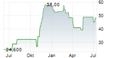 ATLANTICUS HOLDINGS CORPORATION Chart 1 Jahr