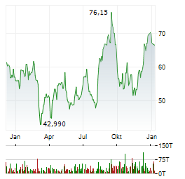 ATLANTICUS Aktie Chart 1 Jahr