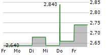 ATLAS ARTERIA 5-Tage-Chart