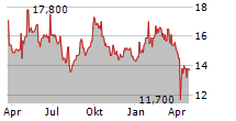 ATLAS COPCO AB A ADR Chart 1 Jahr