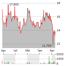 ATLAS COPCO AB A ADR Aktie Chart 1 Jahr