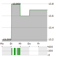 ATLAS COPCO AB A ADR Aktie 5-Tage-Chart