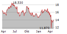 ATLAS COPCO AB A Chart 1 Jahr