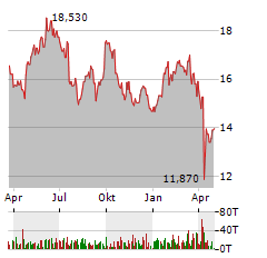 ATLAS COPCO AB A Aktie Chart 1 Jahr