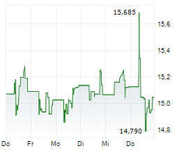 ATLAS COPCO AB A Chart 1 Jahr