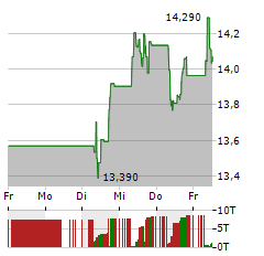 ATLAS COPCO AB A Aktie 5-Tage-Chart