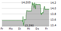 ATLAS COPCO AB A 5-Tage-Chart