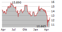 ATLAS COPCO AB B Chart 1 Jahr