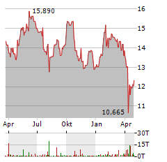 ATLAS COPCO AB B Aktie Chart 1 Jahr