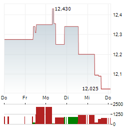 ATLAS COPCO AB B Aktie 5-Tage-Chart