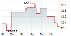 ATLAS COPCO AB B 5-Tage-Chart