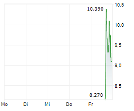 ATLAS CRITICAL MINERALS CORPORATION Chart 1 Jahr