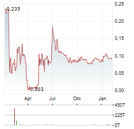 ATLAS ENERGY CORP Aktie Chart 1 Jahr