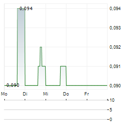 ATLAS ENERGY CORP Aktie 5-Tage-Chart
