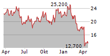 ATLAS ENERGY SOLUTIONS INC Chart 1 Jahr