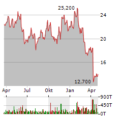 ATLAS ENERGY SOLUTIONS Aktie Chart 1 Jahr