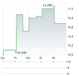 ATLAS ENERGY SOLUTIONS Aktie 5-Tage-Chart