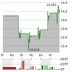 ATLAS ENERGY SOLUTIONS Aktie 5-Tage-Chart