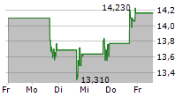 ATLAS ENERGY SOLUTIONS INC 5-Tage-Chart