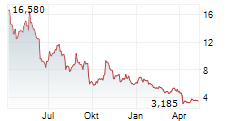 ATLAS LITHIUM CORPORATION Chart 1 Jahr