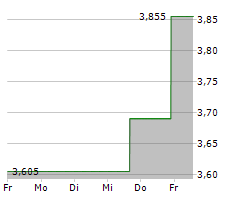 ATLAS LITHIUM CORPORATION Chart 1 Jahr