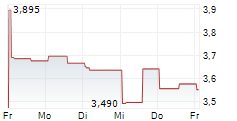 ATLAS LITHIUM CORPORATION 5-Tage-Chart