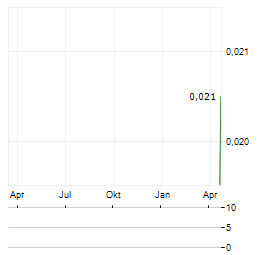 ATLAS PEARLS Aktie Chart 1 Jahr