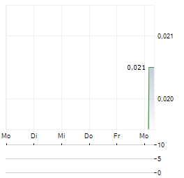 ATLAS PEARLS Aktie 5-Tage-Chart