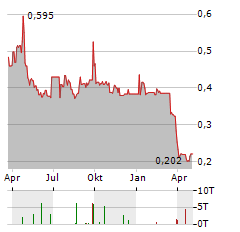 ATLAS SALT Aktie Chart 1 Jahr