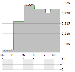 ATLAS SALT Aktie 5-Tage-Chart