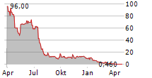 ATLASCLEAR HOLDINGS INC Chart 1 Jahr