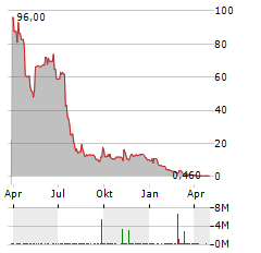 ATLASCLEAR Aktie Chart 1 Jahr