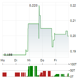 ATLASCLEAR Aktie 5-Tage-Chart