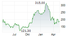 ATLASSIAN CORPORATION Chart 1 Jahr