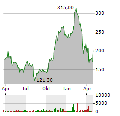 ATLASSIAN Aktie Chart 1 Jahr